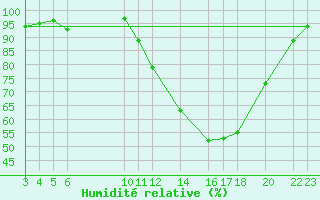 Courbe de l'humidit relative pour Vicosa