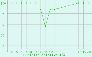 Courbe de l'humidit relative pour Zavizan