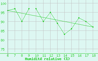 Courbe de l'humidit relative pour Kirikkale