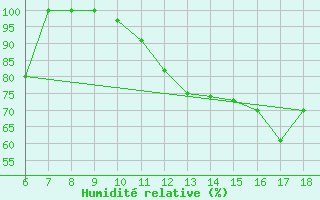 Courbe de l'humidit relative pour Campobasso