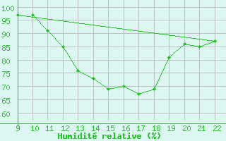 Courbe de l'humidit relative pour Jonzac (17)