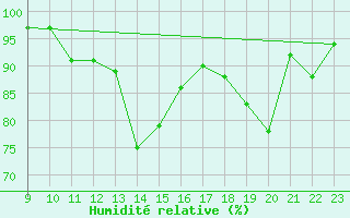 Courbe de l'humidit relative pour Boulc (26)