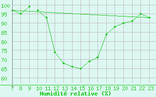 Courbe de l'humidit relative pour Clermont de l'Oise (60)