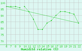 Courbe de l'humidit relative pour Doissat (24)