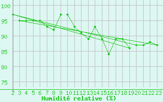 Courbe de l'humidit relative pour Les Herbiers (85)