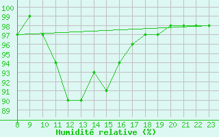 Courbe de l'humidit relative pour Tetovo