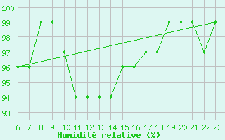 Courbe de l'humidit relative pour Krusevac