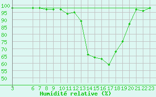 Courbe de l'humidit relative pour Rmering-ls-Puttelange (57)