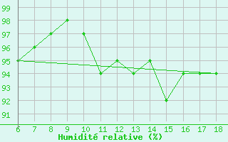 Courbe de l'humidit relative pour Urfa