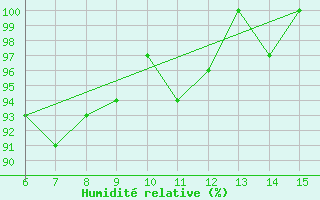 Courbe de l'humidit relative pour Sile Turkey