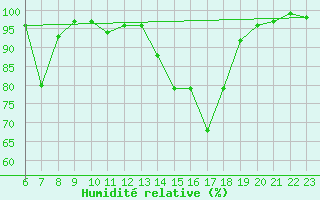 Courbe de l'humidit relative pour Courtelary