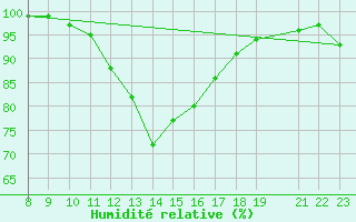 Courbe de l'humidit relative pour San Chierlo (It)