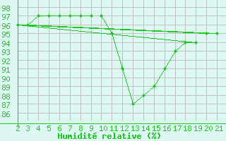 Courbe de l'humidit relative pour Koingnaas