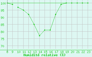 Courbe de l'humidit relative pour Kahler Asten