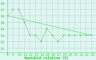 Courbe de l'humidit relative pour Grandfresnoy (60)