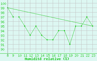 Courbe de l'humidit relative pour Charmant (16)