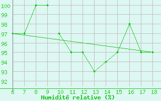 Courbe de l'humidit relative pour Ustica