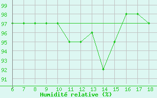 Courbe de l'humidit relative pour Capo Frasca