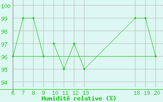 Courbe de l'humidit relative pour Varazdin