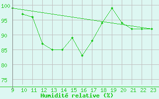 Courbe de l'humidit relative pour Marienberg