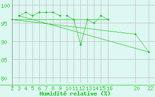 Courbe de l'humidit relative pour Deauville (14)