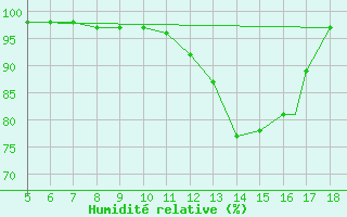 Courbe de l'humidit relative pour Novara / Cameri