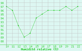 Courbe de l'humidit relative pour Charmant (16)