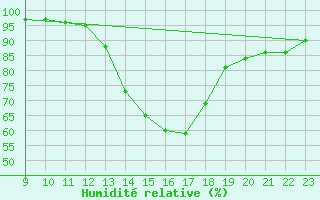 Courbe de l'humidit relative pour Doissat (24)