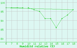 Courbe de l'humidit relative pour Urfa