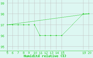 Courbe de l'humidit relative pour Gradacac