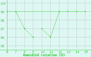 Courbe de l'humidit relative pour Ivan Sedlo
