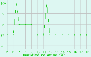 Courbe de l'humidit relative pour Novara / Cameri