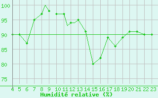 Courbe de l'humidit relative pour Burgos (Esp)