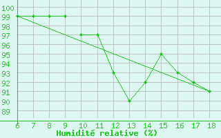 Courbe de l'humidit relative pour Urfa