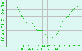 Courbe de l'humidit relative pour Grandfresnoy (60)