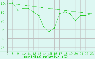Courbe de l'humidit relative pour Bridel (Lu)