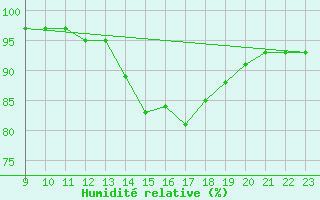 Courbe de l'humidit relative pour Sausseuzemare-en-Caux (76)