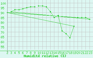 Courbe de l'humidit relative pour Remich (Lu)