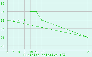 Courbe de l'humidit relative pour Livno