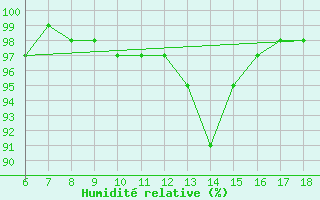Courbe de l'humidit relative pour Cihanbeyli