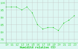 Courbe de l'humidit relative pour Saffr (44)