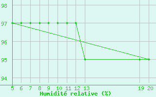 Courbe de l'humidit relative pour Gradacac