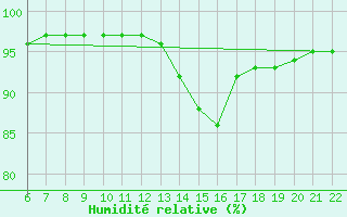 Courbe de l'humidit relative pour Doissat (24)