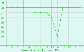 Courbe de l'humidit relative pour Capo Frasca