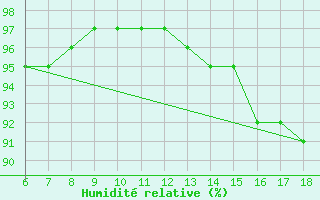 Courbe de l'humidit relative pour Urfa