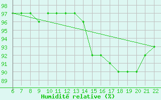 Courbe de l'humidit relative pour Doissat (24)