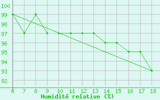 Courbe de l'humidit relative pour Urfa