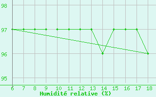 Courbe de l'humidit relative pour Urfa