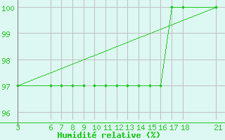 Courbe de l'humidit relative pour Bjelasnica