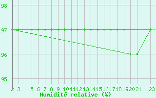 Courbe de l'humidit relative pour Mont-Rigi (Be)